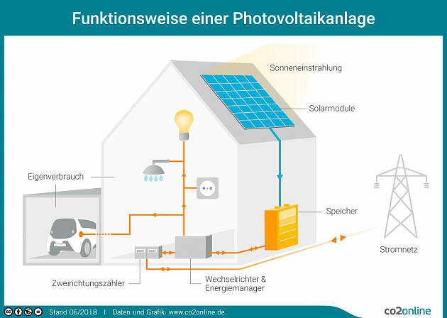 Funkzionsweise einer Photovoltaikanlage