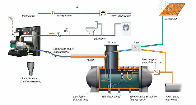 Schema einer Regenwasseranlage