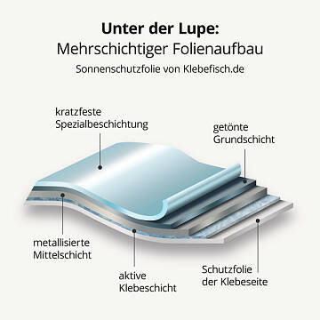 Die Sonnenstrahlen werden durch die metallbeschichtete Folie zurückgewiesen und gelangen somit nicht in den Raum.