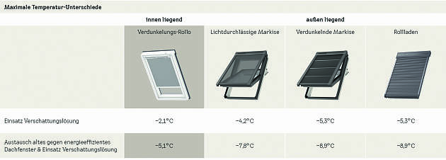 Die Grafik zeigt die maximalen Temperatur-Unterschiede für einen 12 m² großen Dachgeschoss-Raum mit zwei ­Dachfenstern mit Verschattung im Vergleich zu Dachfenstern ohne jegliche Verschattung bei einer von Velux ­ realisierten ­Simulation mit Wetterdaten Münchens (01. Juli bis 31. August 2023).