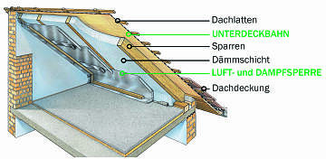 Eine fachgerecht verlegte Luft- und Dampfsperre auf der Dachinnenseite ist unverzichtbar.