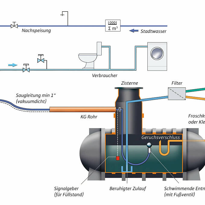 Schema einer Regenwasseranlage